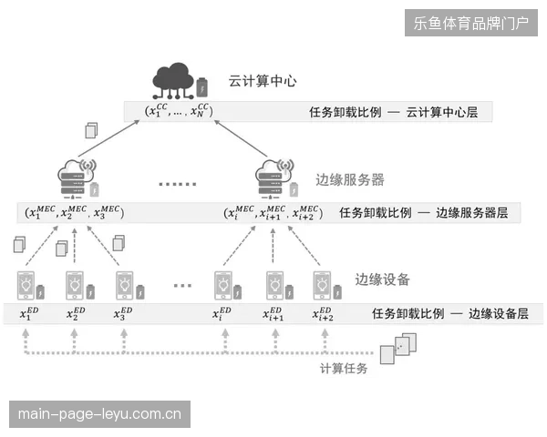边缘计算节点接入北美城市机房，将赛事直播带宽负载削减40%以上